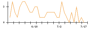 ＭＲＴのシグナル検出数推移