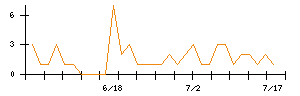 リンクバルのシグナル検出数推移