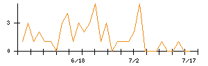 日本トリムのシグナル検出数推移