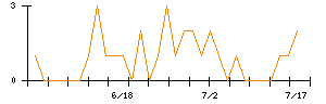 ＫＯＡのシグナル検出数推移