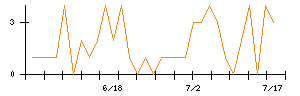 三井Ｅ＆Ｓのシグナル検出数推移