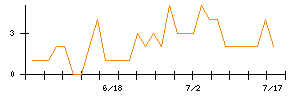 ＩＨＩのシグナル検出数推移