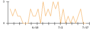 オービスのシグナル検出数推移