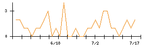 丸紅のシグナル検出数推移