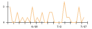 南日本銀行のシグナル検出数推移