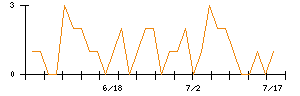 ＡＶＡＮＴＩＡのシグナル検出数推移