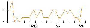 ＩＮＦＯＲＩＣＨのシグナル検出数推移