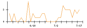 日本通信のシグナル検出数推移