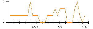 日本電信電話のシグナル検出数推移