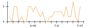 ＫＤＤＩのシグナル検出数推移