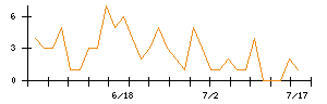 ＫＡＤＯＫＡＷＡのシグナル検出数推移