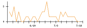 Ｌｉｂ　Ｗｏｒｋのシグナル検出数推移