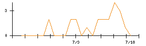 ＷＯＬＶＥＳ　ＨＡＮＤのシグナル検出数推移