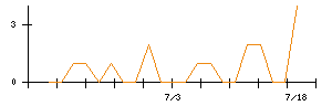 ＰｏｓｔＰｒｉｍｅのシグナル検出数推移