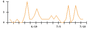 ＬＩＦＵＬＬのシグナル検出数推移