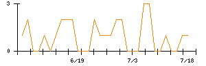 きょくとうのシグナル検出数推移