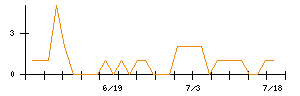 ＡＬＳＯＫのシグナル検出数推移