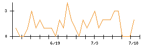 ＡＳＪのシグナル検出数推移