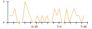 ケア２１のシグナル検出数推移