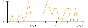 ＹＫＴのシグナル検出数推移