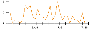 日本調理機のシグナル検出数推移