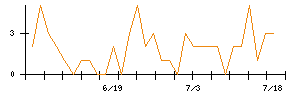 日東紡のシグナル検出数推移