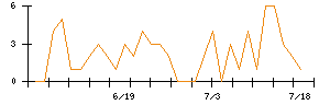 ＳＨＩＦＴのシグナル検出数推移