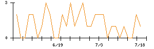 朝日ネットのシグナル検出数推移