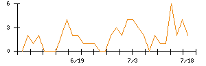 フリービットのシグナル検出数推移