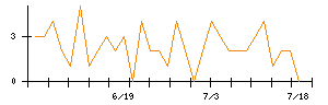 Ａｂａｌａｎｃｅのシグナル検出数推移