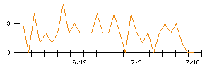 Ａｉｍｉｎｇのシグナル検出数推移