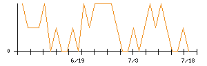 ＳＣＡＴのシグナル検出数推移