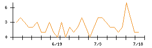 ｉ−ｐｌｕｇのシグナル検出数推移