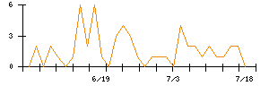 ＦＩＧのシグナル検出数推移