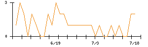 イマジニアのシグナル検出数推移