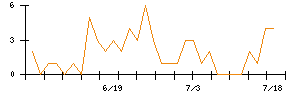 Ｉ−ｎｅのシグナル検出数推移