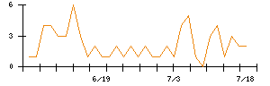 ＡＮＹＣＯＬＯＲのシグナル検出数推移