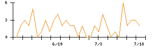 ｐｌｕｓｚｅｒｏのシグナル検出数推移