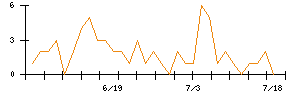 ｍｏｎｏＡＩ　ｔｅｃｈｎｏｌｏｇｙのシグナル検出数推移