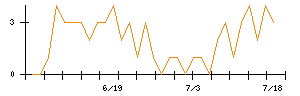 ＴＯＴＯのシグナル検出数推移