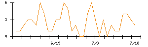 Ｌａｂｏｒｏ．ＡＩのシグナル検出数推移