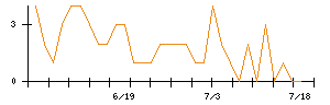 ＭＲＴのシグナル検出数推移