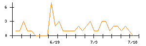 リンクバルのシグナル検出数推移