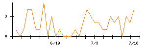 Ｉ−ＰＥＸのシグナル検出数推移