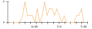 ＫＯＡのシグナル検出数推移