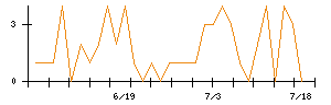 三井Ｅ＆Ｓのシグナル検出数推移