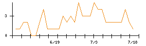 ＩＨＩのシグナル検出数推移