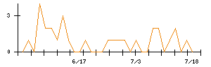 ＷＤＢココのシグナル検出数推移