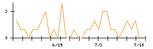 丸紅のシグナル検出数推移