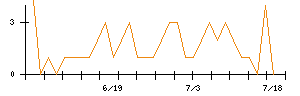 ＩＮＦＯＲＩＣＨのシグナル検出数推移